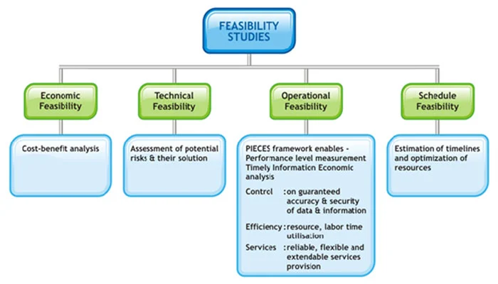 Feasibility Study & Site Survey