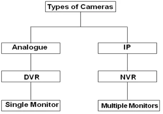 CCTV System