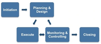 Project Execution Process